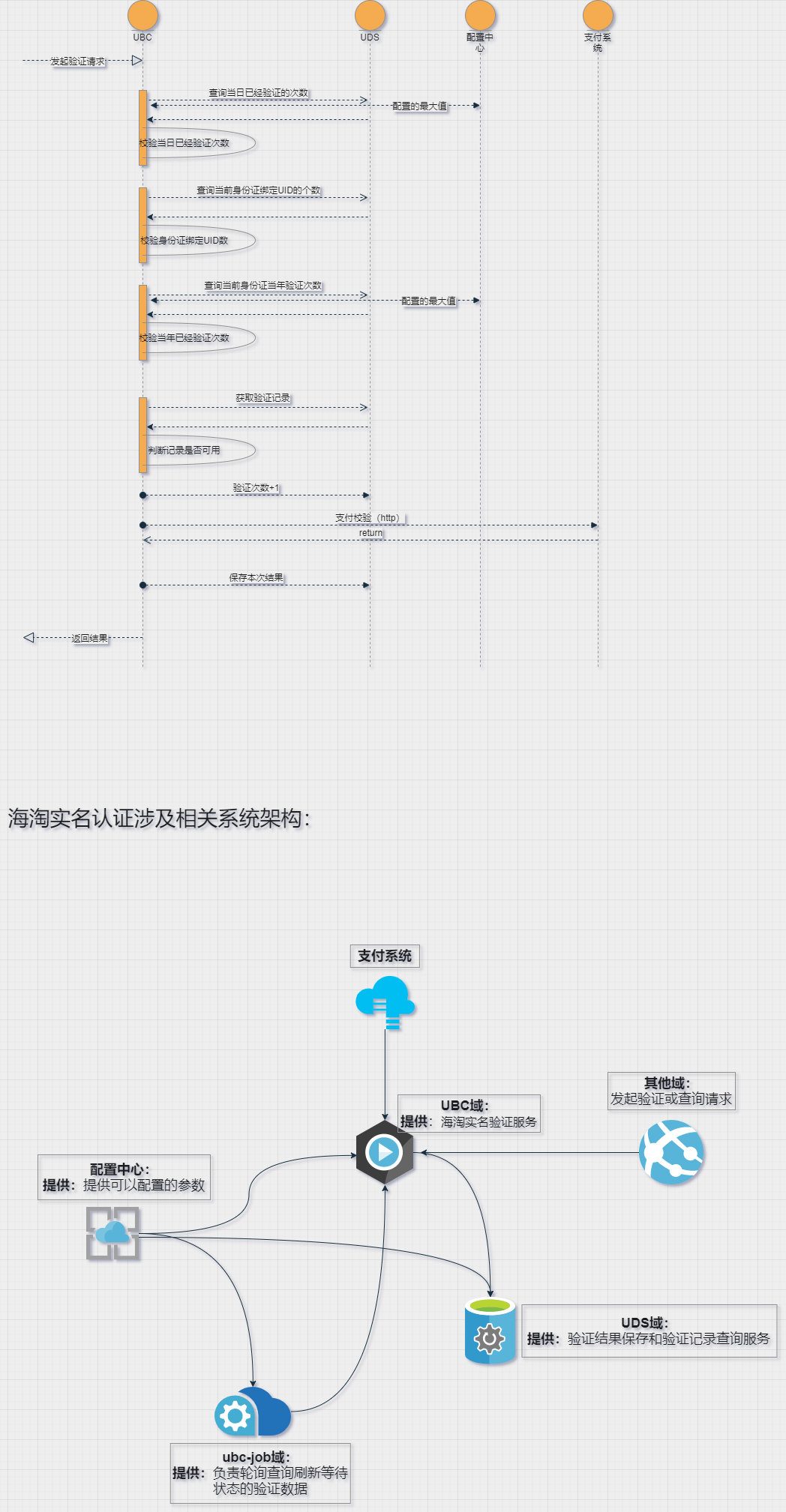 海淘验证业务调用时序