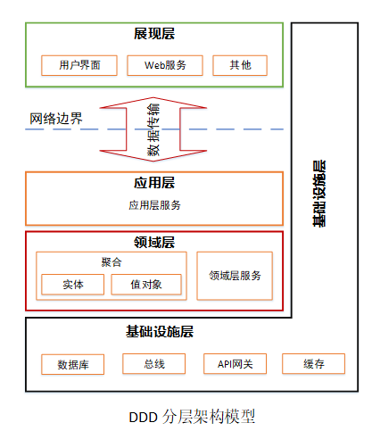 基于DDD的微服务设计和开发实战