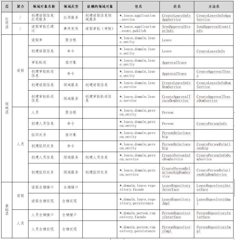 基于DDD的微服务设计和开发实战