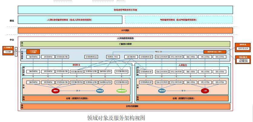 基于DDD的微服务设计和开发实战