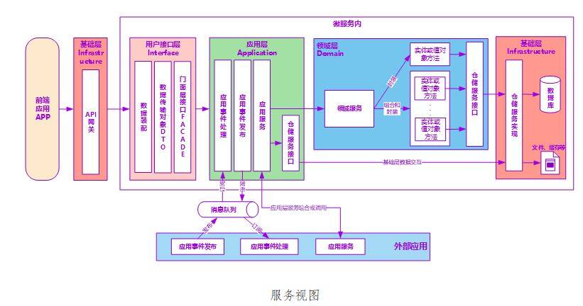 基于DDD的微服务设计和开发实战