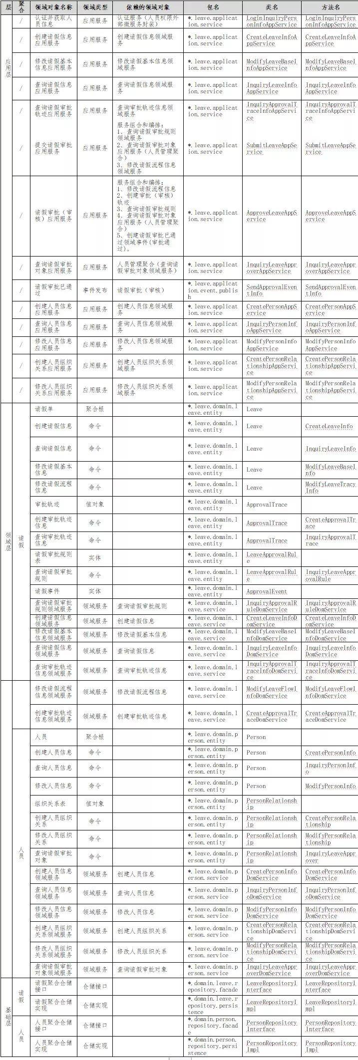 基于DDD的微服务设计和开发实战