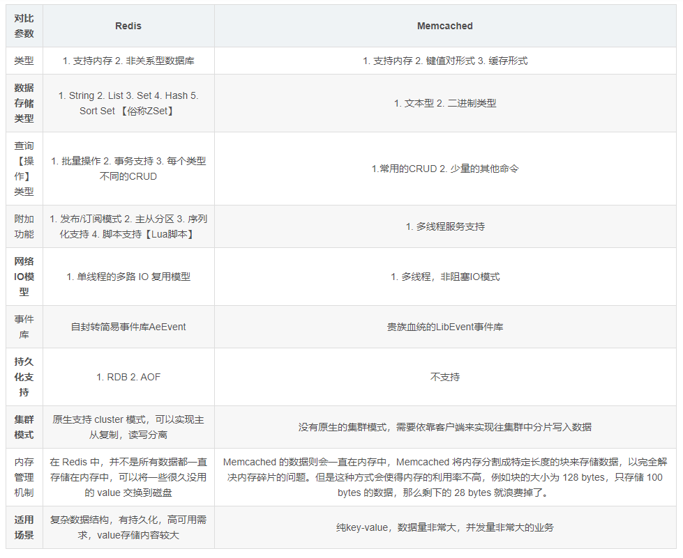 Redis 常见面试题（2020最新版）